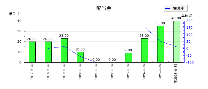 グリーンズの年間配当金推移