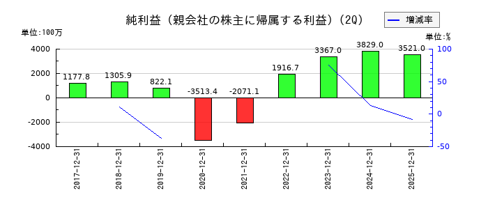 グリーンズの第2四半期の純利益推移