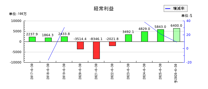 グリーンズの通期の経常利益推移