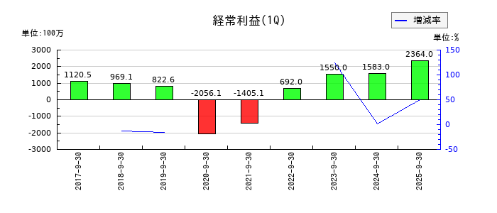 グリーンズの第1四半期の経常利益推移