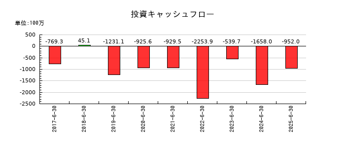 グリーンズの投資キャッシュフロー推移