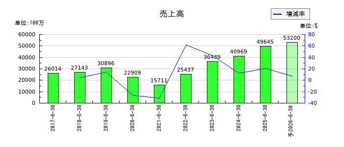 グリーンズの通期の売上高推移