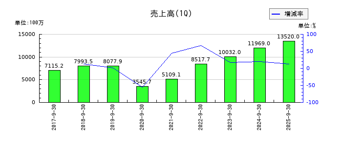 グリーンズの第1四半期の売上高推移