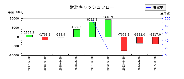 グリーンズの財務キャッシュフロー推移