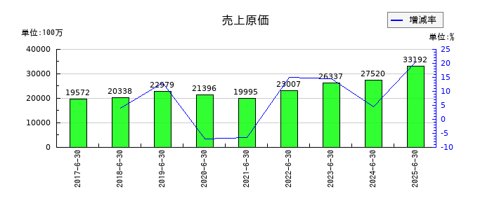 グリーンズの売上原価の推移