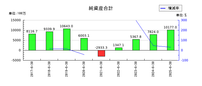 グリーンズの純資産合計の推移