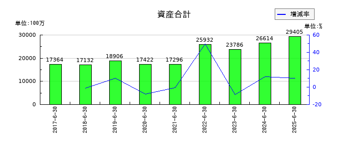 グリーンズの資産合計の推移