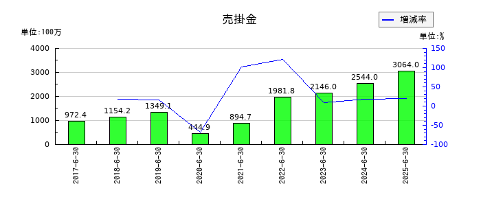 グリーンズの売掛金の推移