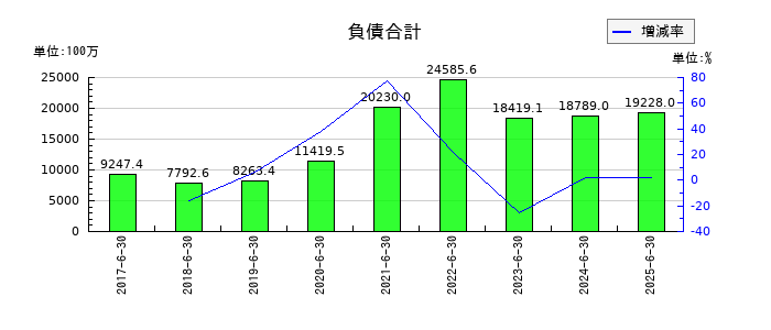 グリーンズの負債合計の推移