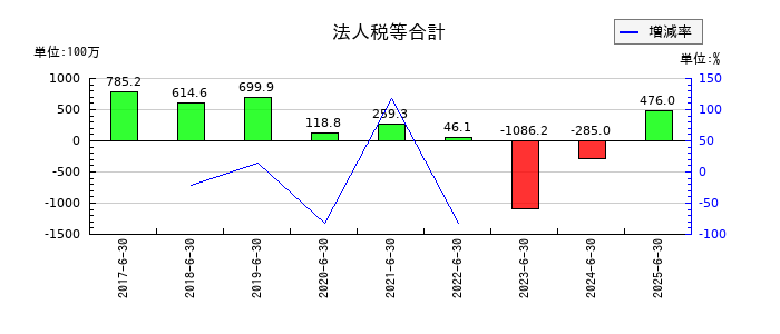 グリーンズの法人税等合計の推移