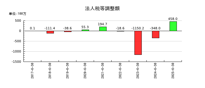 グリーンズの法人税等調整額の推移