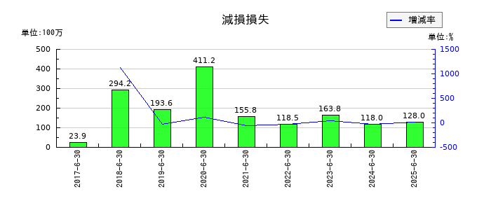グリーンズの減損損失の推移