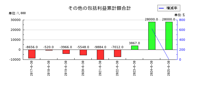 グリーンズのその他の包括利益累計額合計の推移