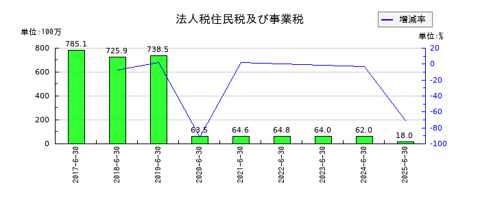 グリーンズの法人税住民税及び事業税の推移
