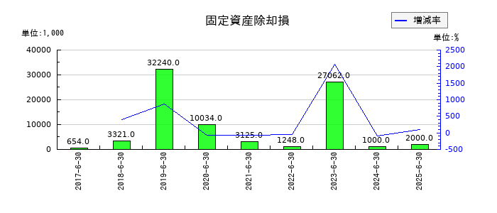 グリーンズの固定資産除却損の推移