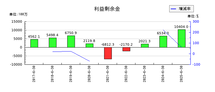 グリーンズの利益剰余金の推移