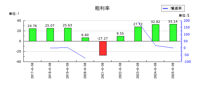 グリーンズの粗利率の推移