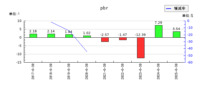 グリーンズのpbrの推移