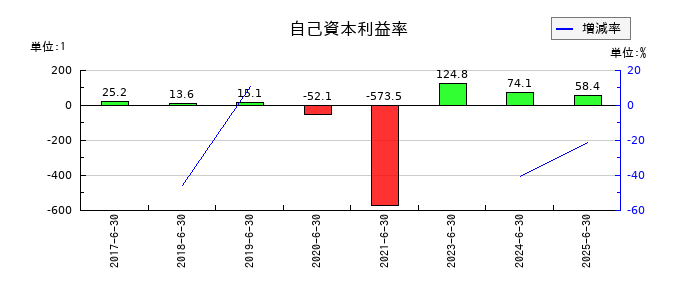 グリーンズの自己資本利益率の推移