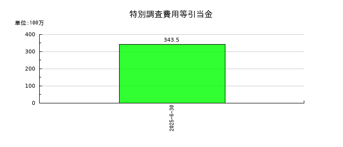 旅工房の特別調査費用等引当金の推移
