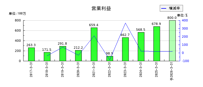 ディーエムソリューションズの通期の営業利益推移