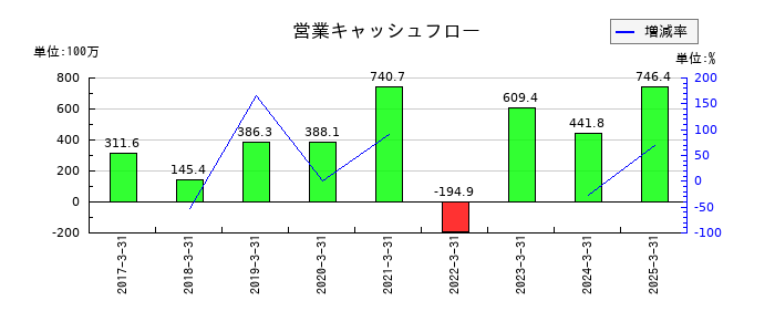 ディーエムソリューションズの営業キャッシュフロー推移