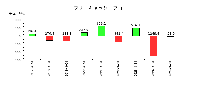 ディーエムソリューションズのフリーキャッシュフロー推移