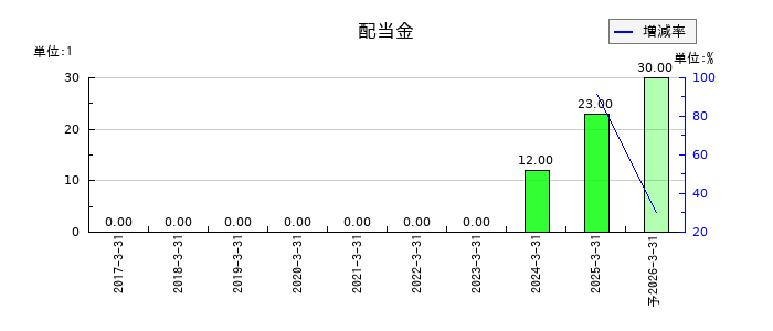 ディーエムソリューションズの年間配当金推移