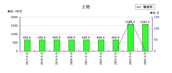 ディーエムソリューションズの土地の推移