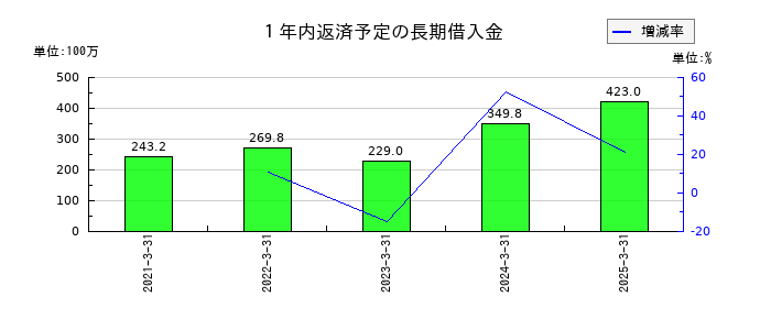 ディーエムソリューションズの１年内返済予定の長期借入金の推移