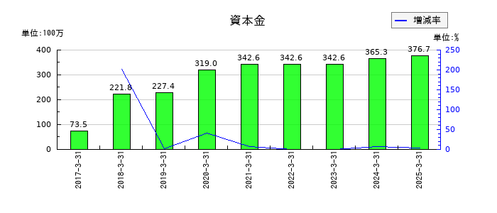 ディーエムソリューションズの資本金の推移