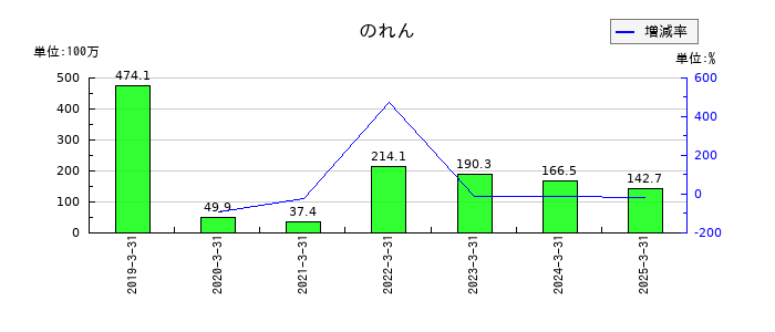 ディーエムソリューションズののれんの推移