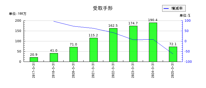 ディーエムソリューションズの受取手形の推移