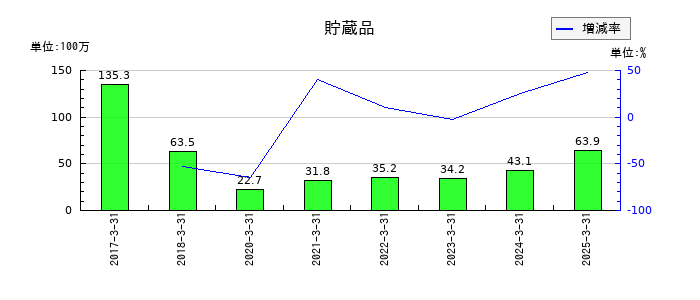 ディーエムソリューションズの貯蔵品の推移