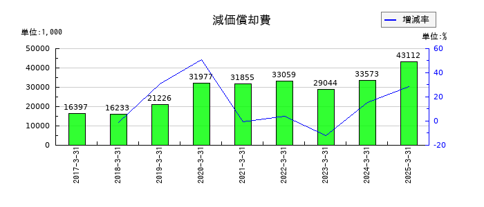 ディーエムソリューションズの減価償却費の推移