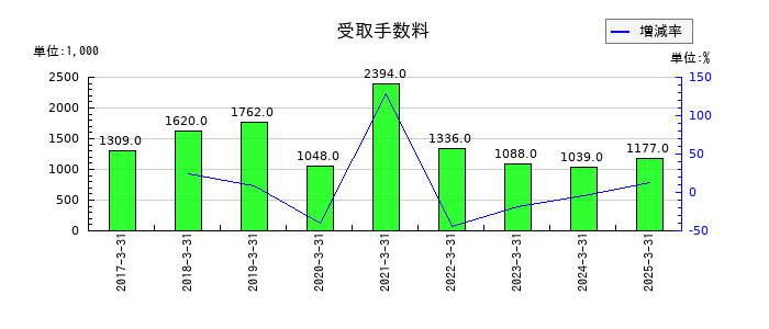 ディーエムソリューションズの受取手数料の推移