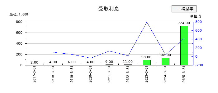 ディーエムソリューションズの受取利息の推移