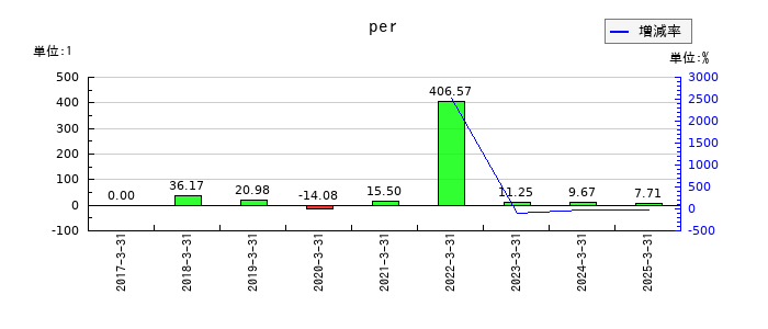 ディーエムソリューションズのperの推移