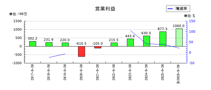 ツナググループ・ホールディングスの通期の営業利益推移