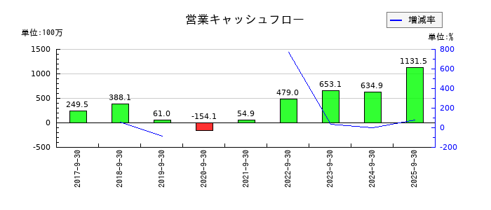 ツナググループ・ホールディングスの営業キャッシュフロー推移