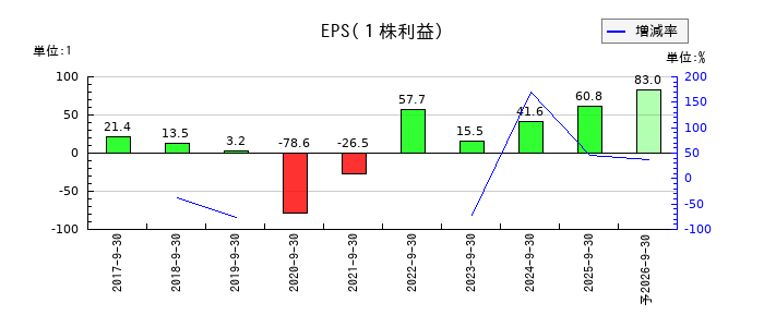 ツナググループ・ホールディングスのEPS(一株当たりの利益)推移