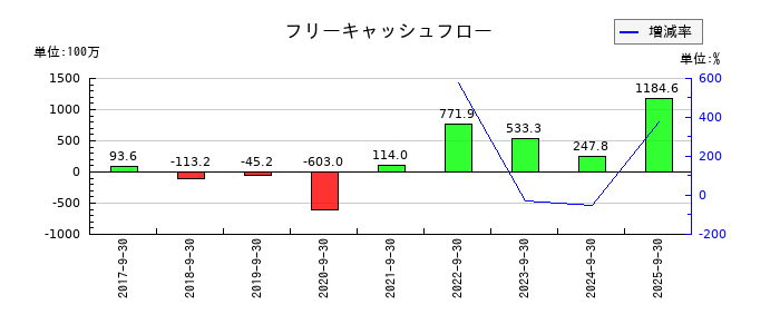 ツナググループ・ホールディングスのフリーキャッシュフロー推移