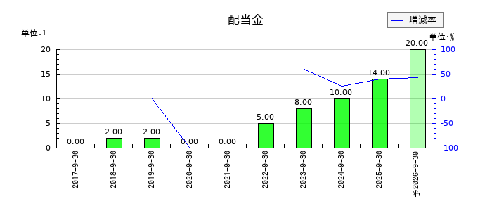 ツナググループ・ホールディングスの年間配当金推移