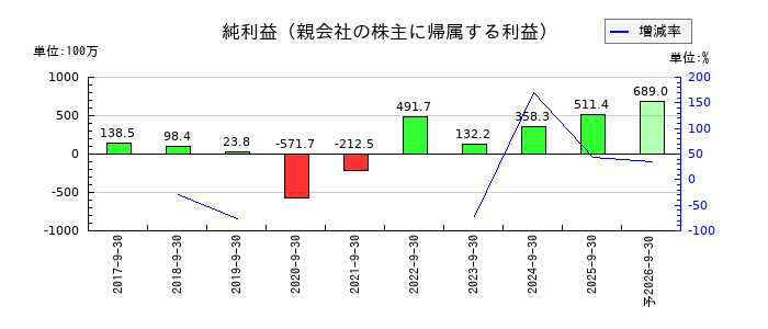 ツナググループ・ホールディングスの通期の純利益推移