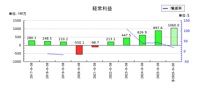 ツナググループ・ホールディングスの通期の経常利益推移