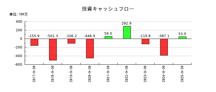 ツナググループ・ホールディングスの投資キャッシュフロー推移