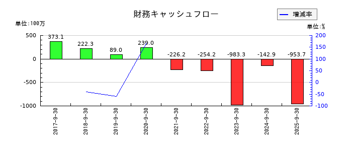ツナググループ・ホールディングスの財務キャッシュフロー推移
