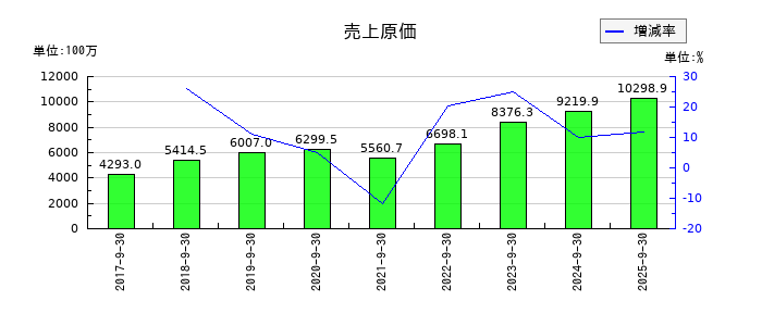 ツナググループ・ホールディングスの売上原価の推移
