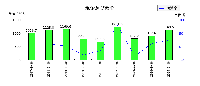 ツナググループ・ホールディングスの現金及び預金の推移