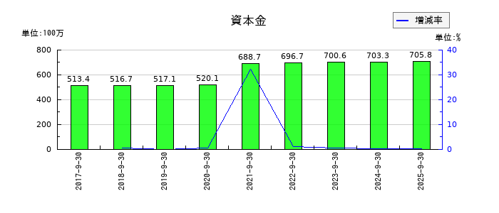 ツナググループ・ホールディングスの資本金の推移